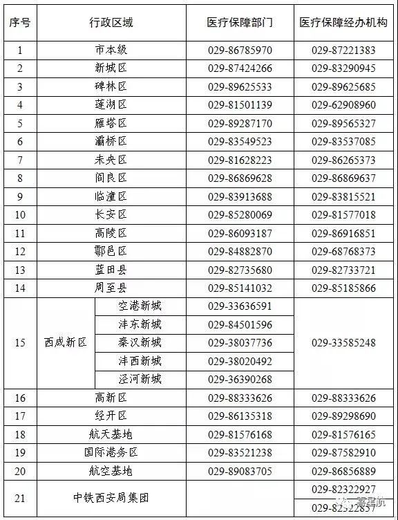 關于！西安醫療保障卡重要通知(圖3)